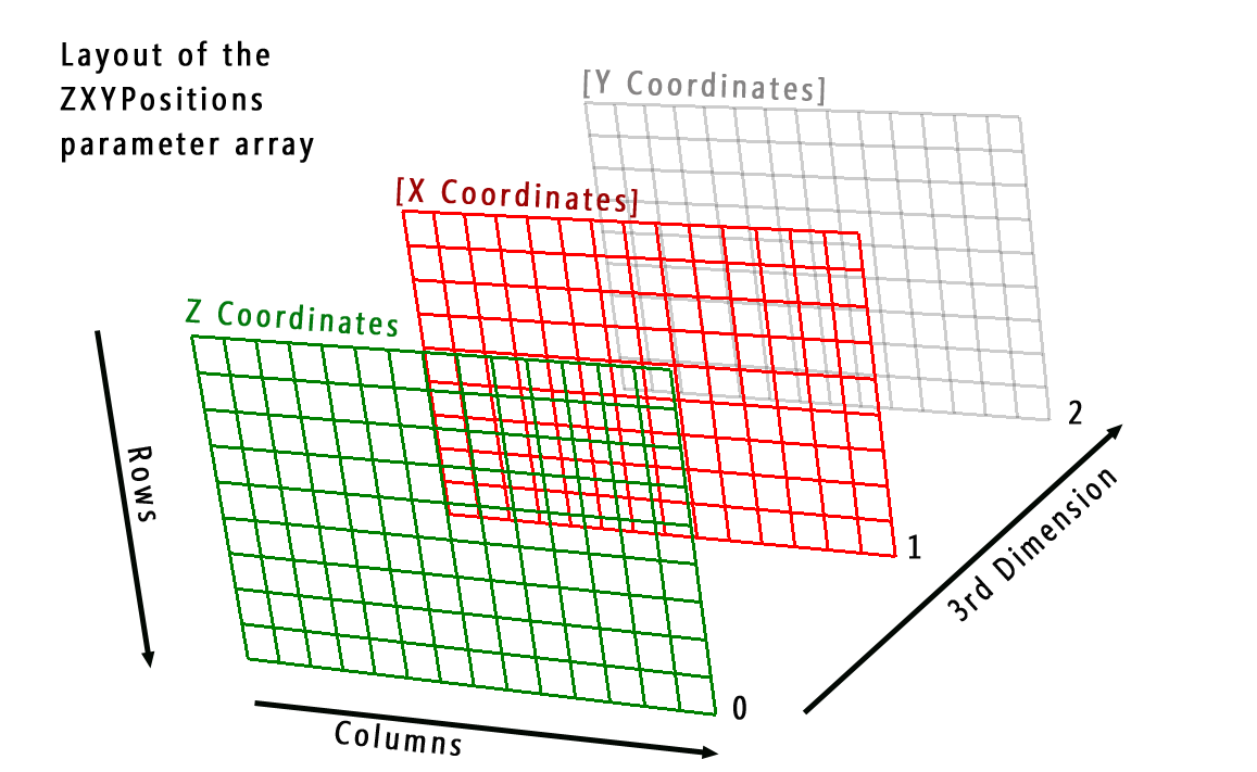 ZXY Positions Layout ILNumerics 